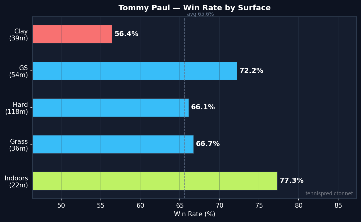 Paul win rate by surface