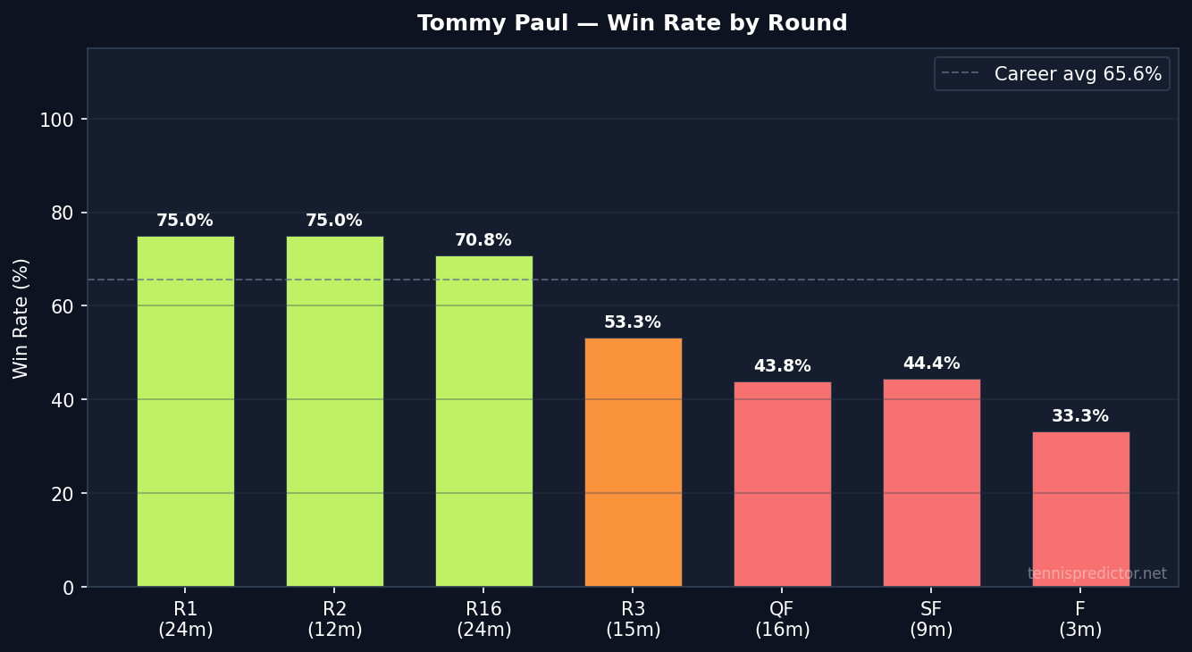 Paul win rate by round