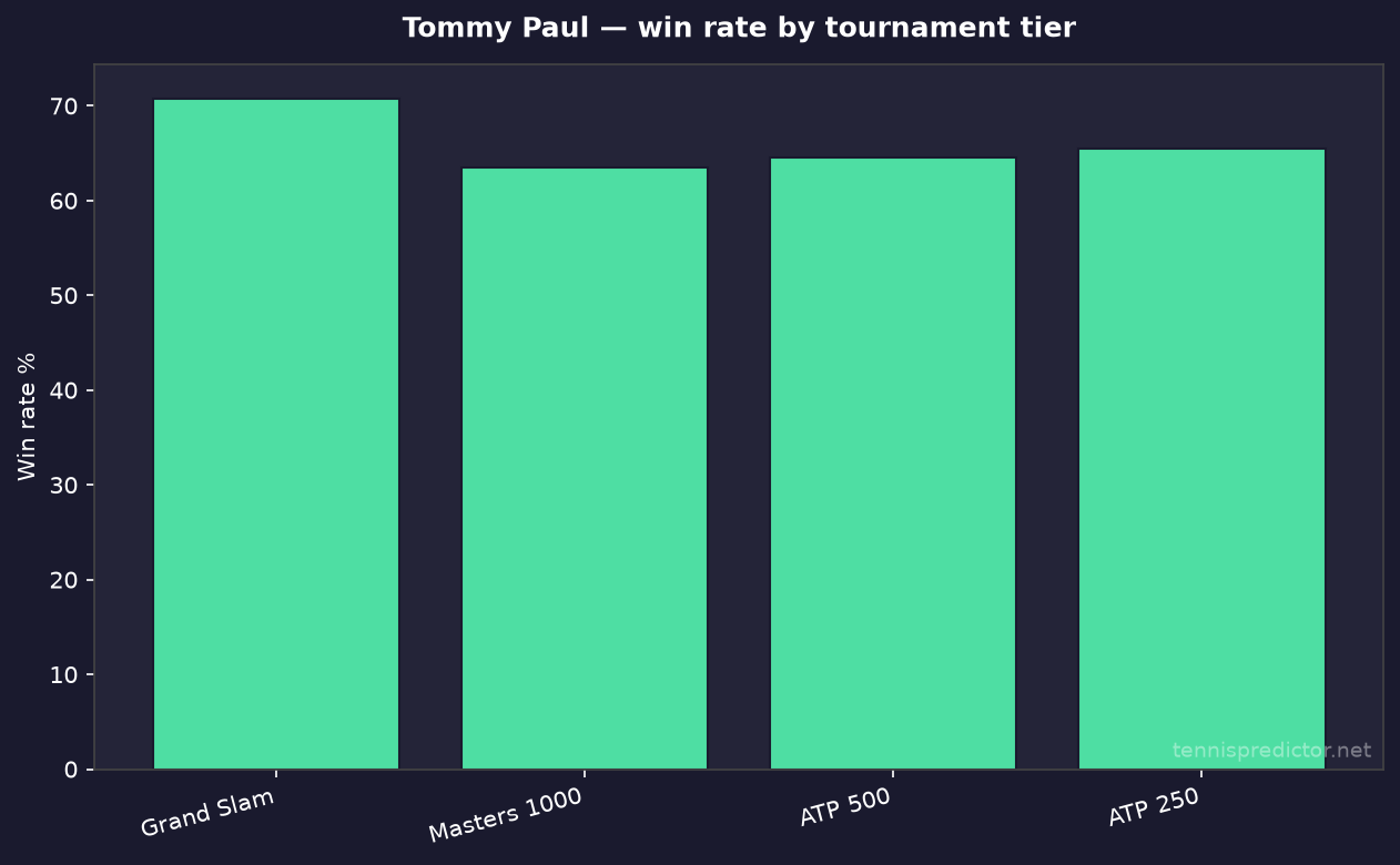 Tommy Paul taux de victoire par niveau