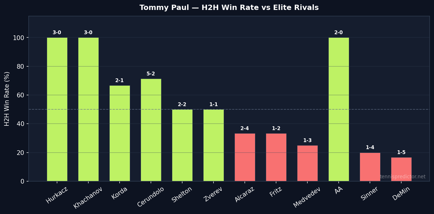 Paul H2H win rate vs elite rivals