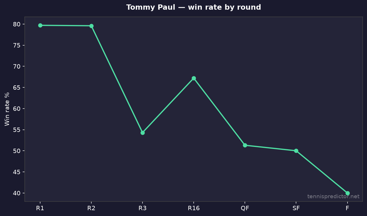 Tommy Paul taux de victoire par tour