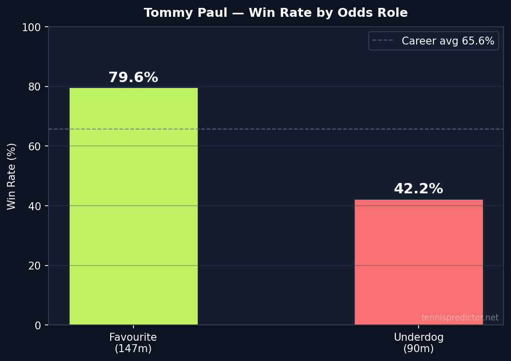 Paul win rate by odds role