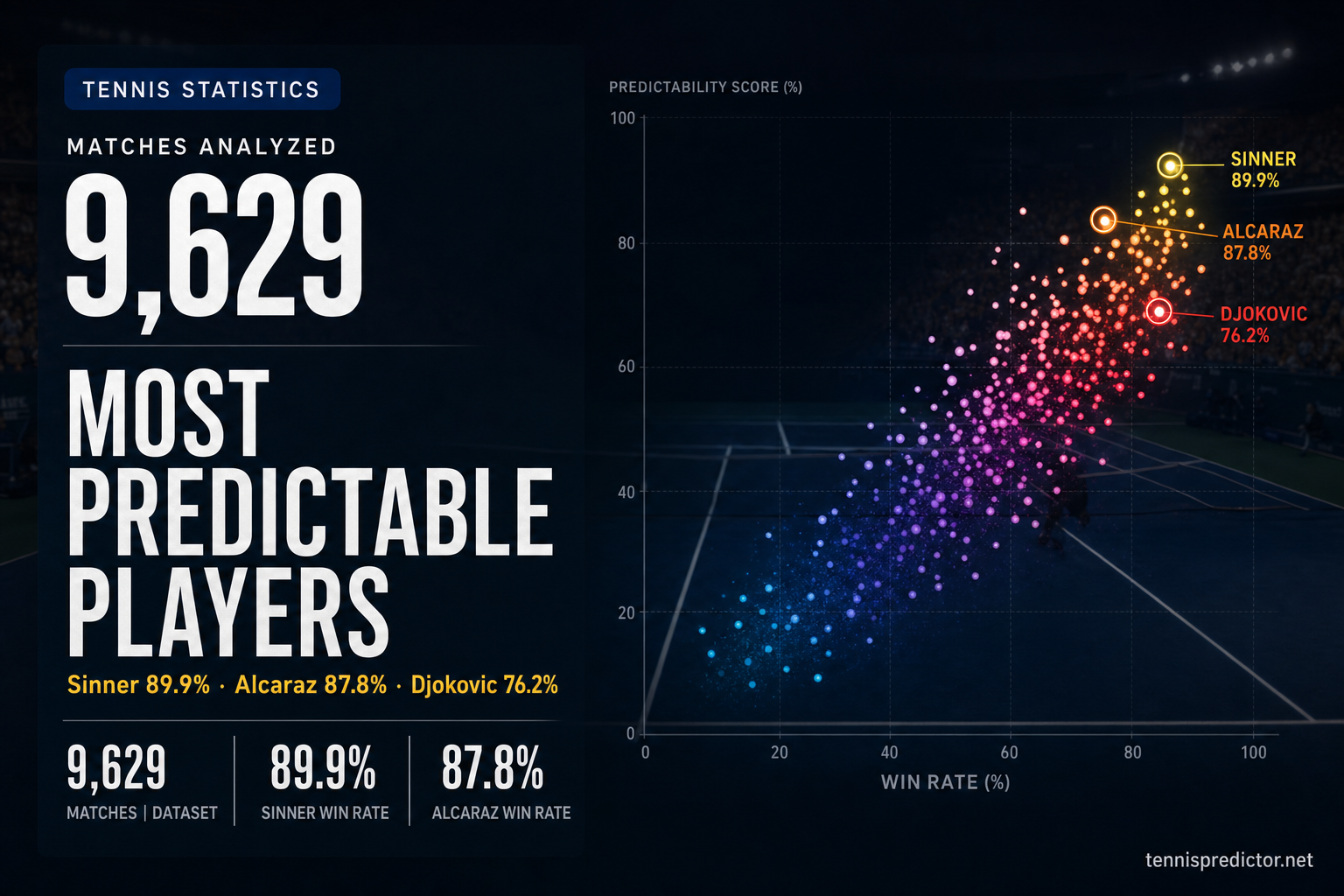 9,629 matches most predictable players scatter plot — Sinner 89.9%, Alcaraz 87.8%, Djokovic 76.2% — tennispredictor.net