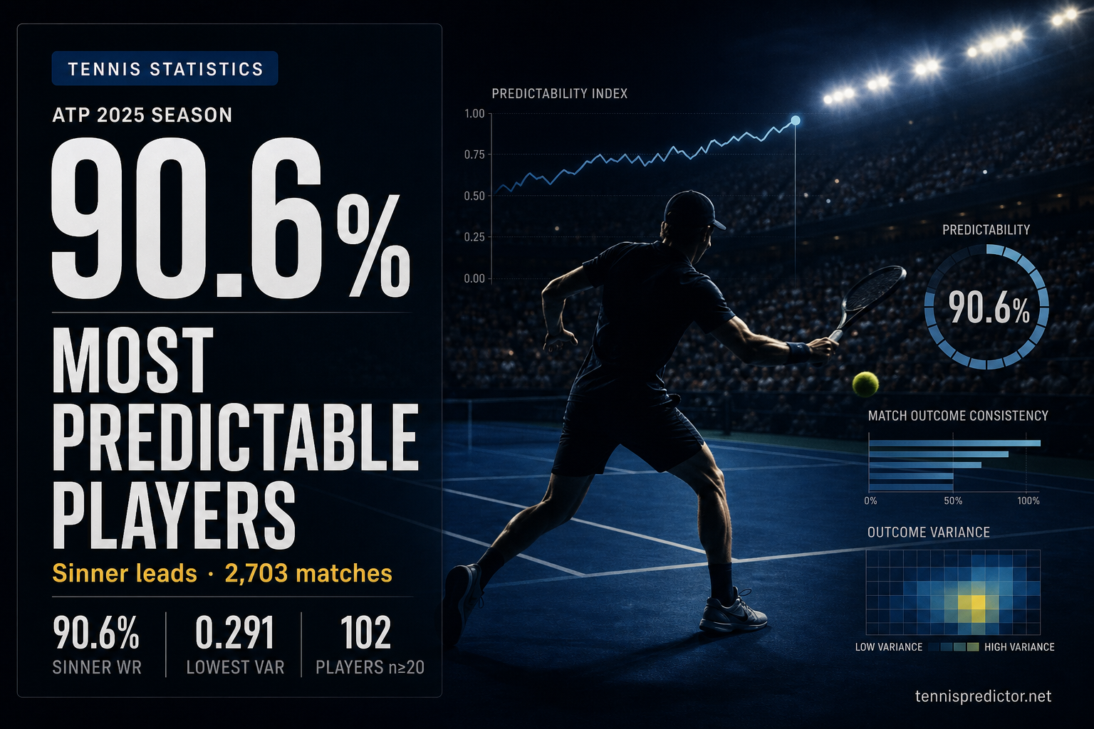 2,703 ATP 2025 matches — Sinner 90.6% WR, variance 0.291 — tennispredictor.net