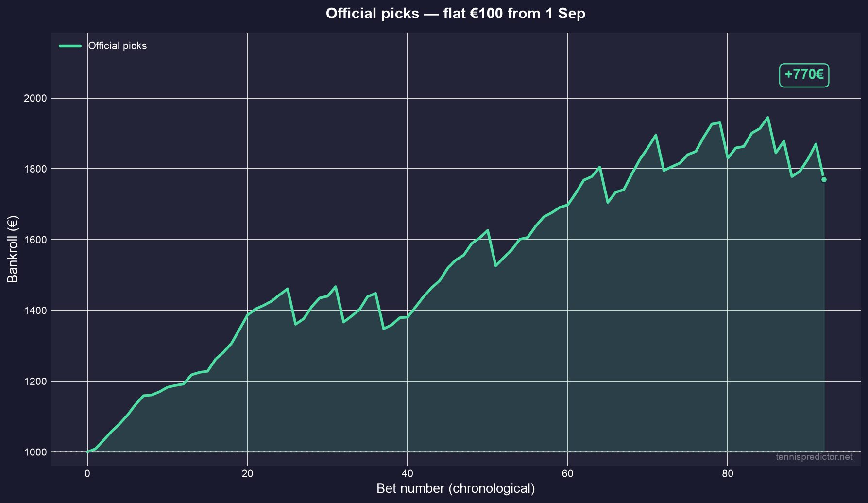 Bankroll equity for settled official picks from 1 Sep 2026, ending +€770