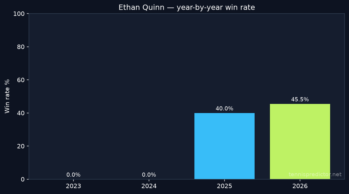 Ethan Quinn year-by-year win rate