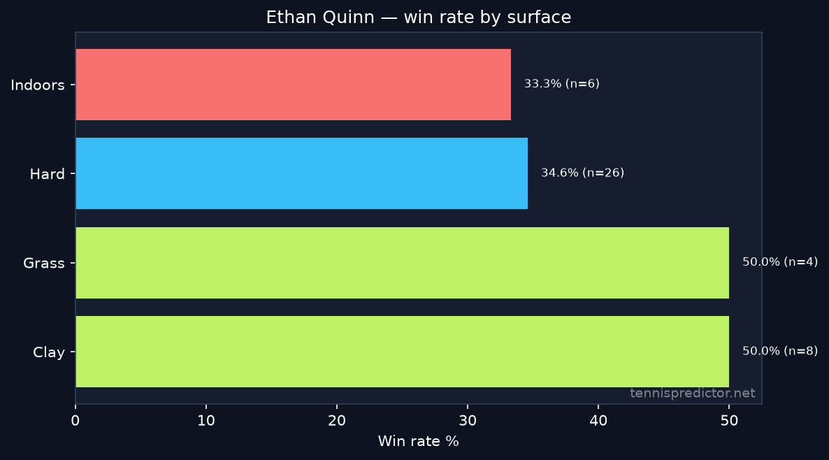 Ethan Quinn win rate by surface