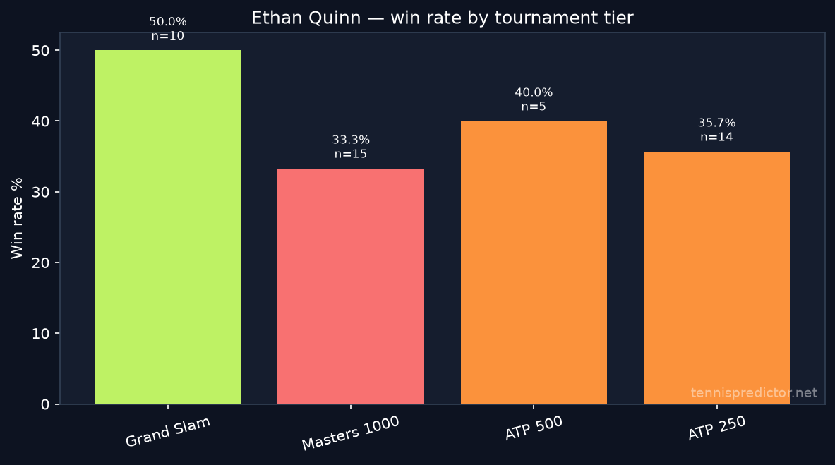 Ethan Quinn win rate by tournament tier