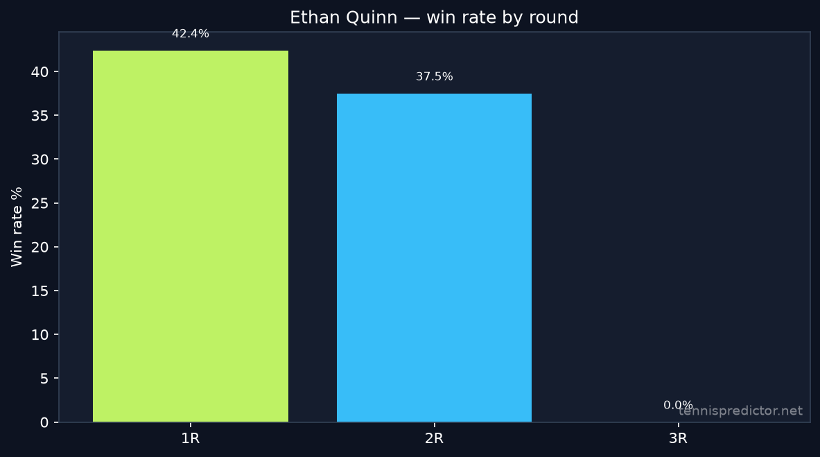 Ethan Quinn win rate by round