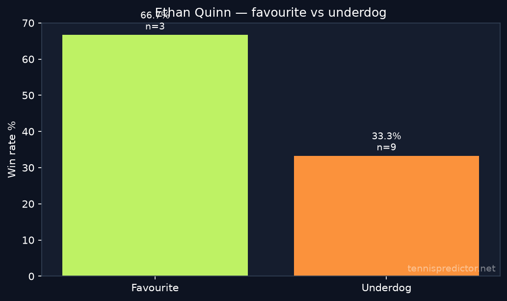 Ethan Quinn favourite vs underdog