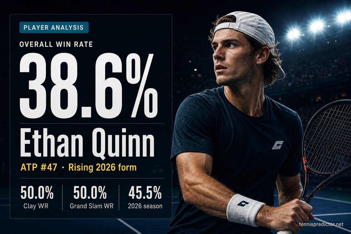 Ethan Quinn 38.6% win rate — 50.0% Clay WR, 50.0% Grand Slam WR, 45.5% 2026 season — tennispredictor.net