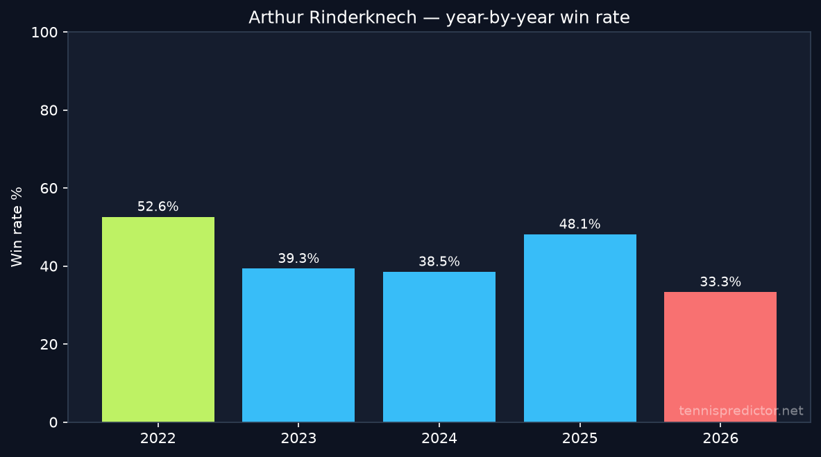 Arthur Rinderknech year-by-year win rate