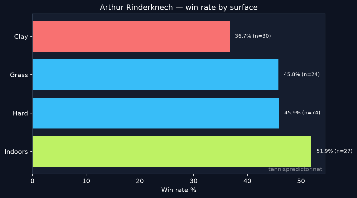 Arthur Rinderknech win rate by surface