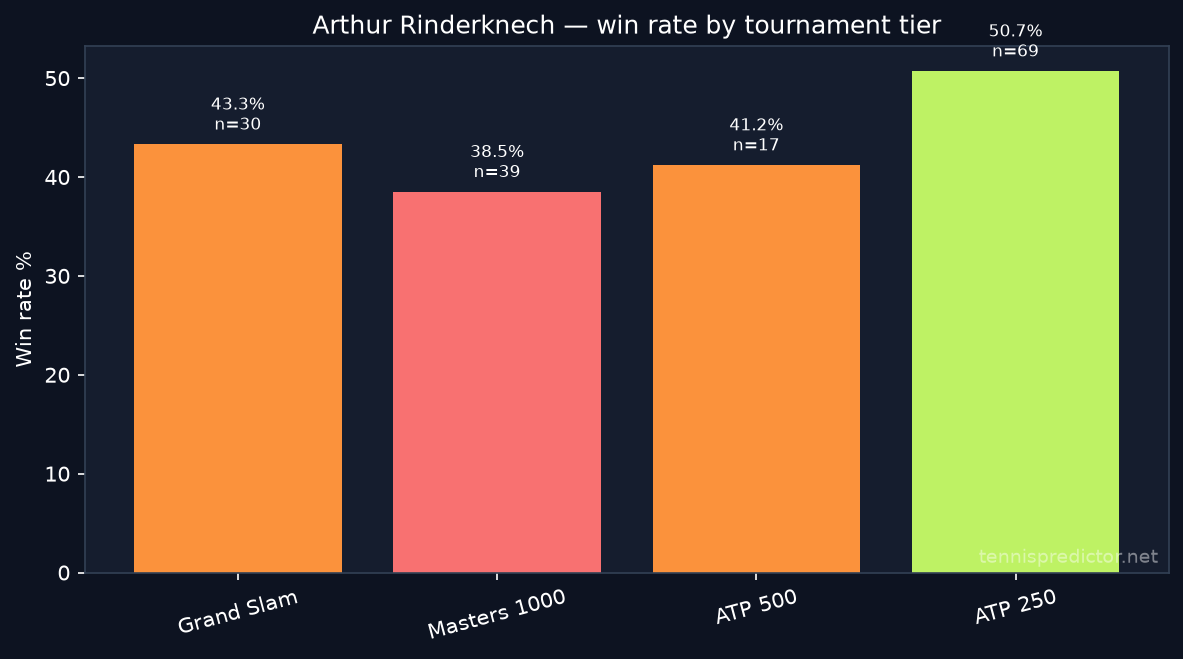 Arthur Rinderknech win rate by tournament tier