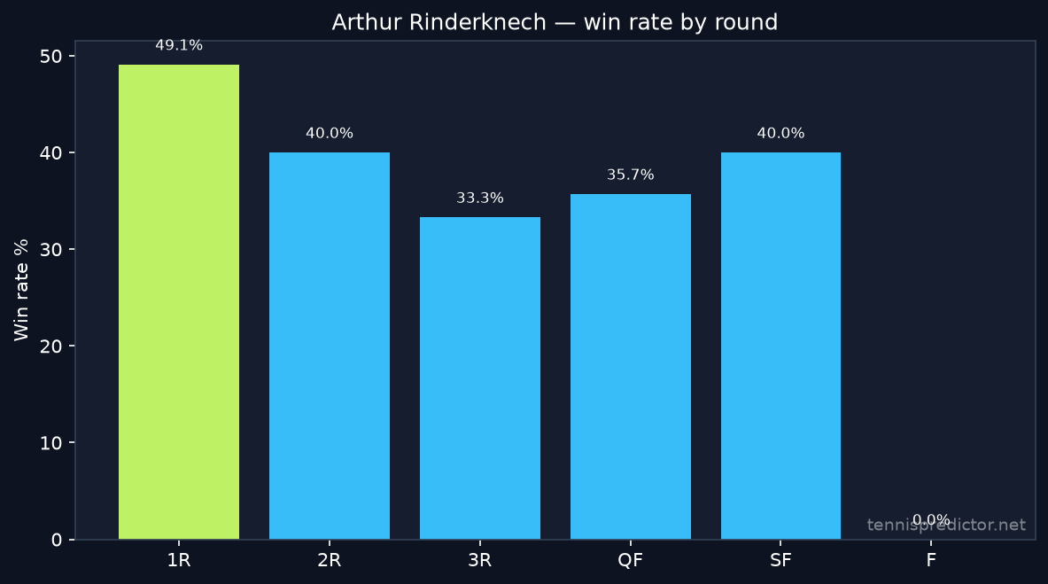 Arthur Rinderknech win rate by round