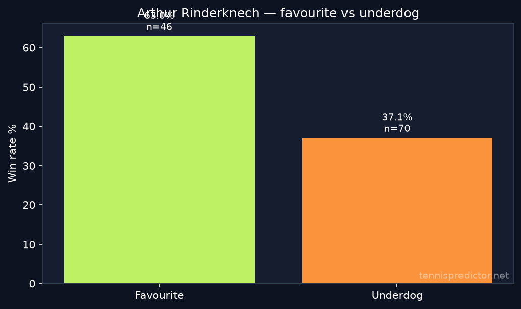 Arthur Rinderknech favourite vs underdog