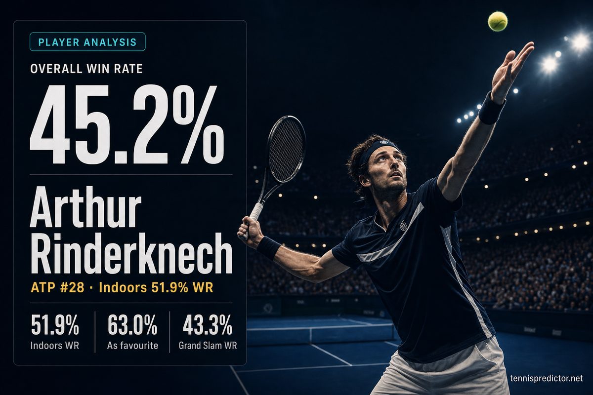 Arthur Rinderknech 45.2% win rate — 51.9% Indoors WR, 63.0% As favourite, 43.3% Grand Slam WR — tennispredictor.net