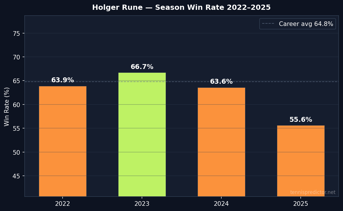 Rune year-by-year win rate 2022–2025