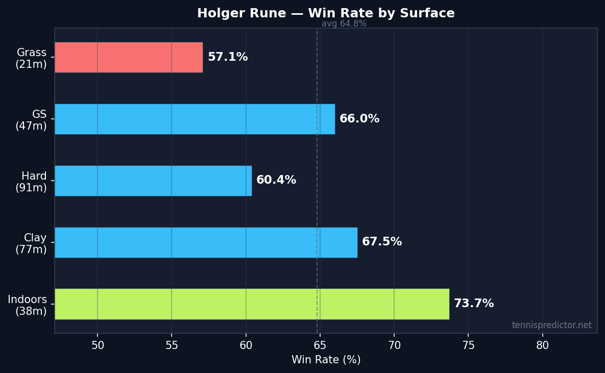 Rune win rate by surface