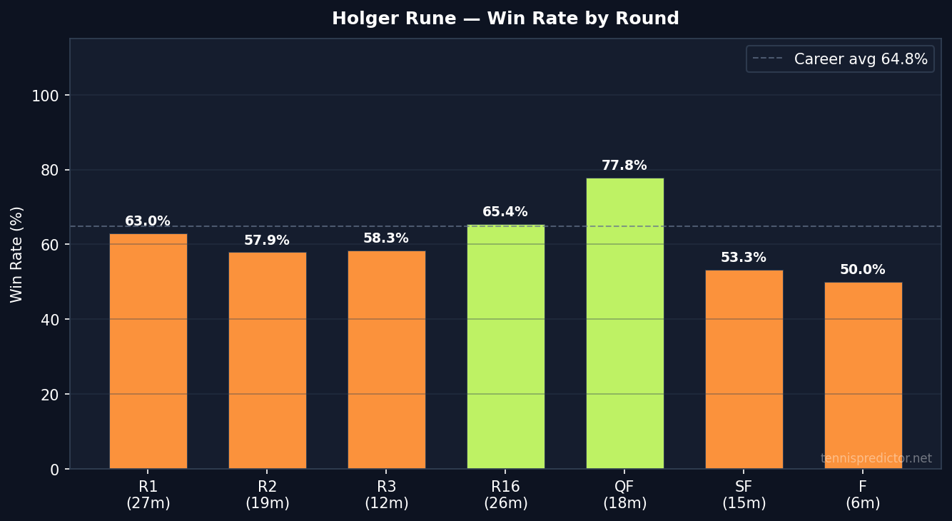 Rune win rate by round