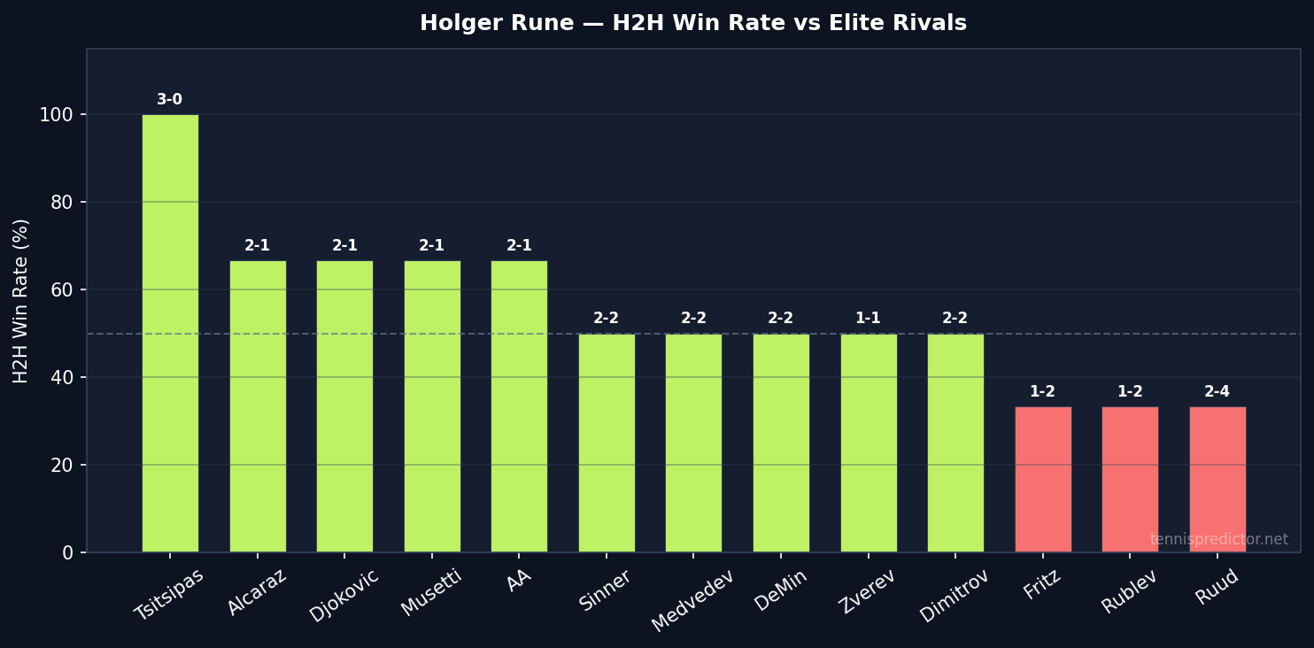 Rune H2H win rate vs elite rivals