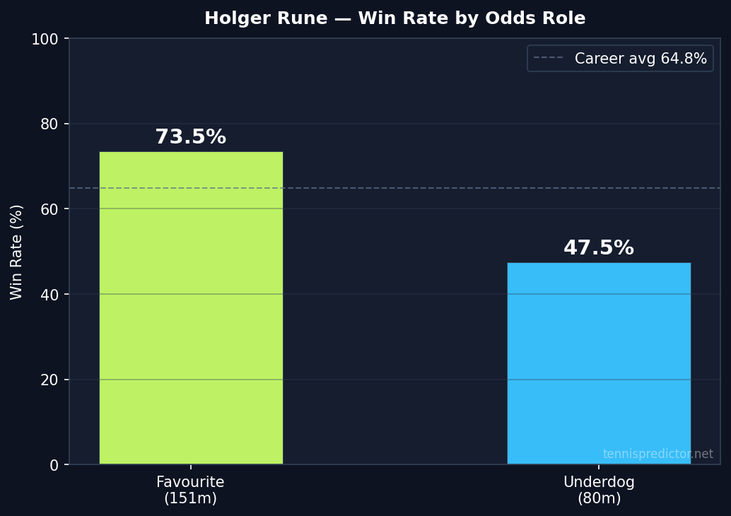 Rune win rate by odds role