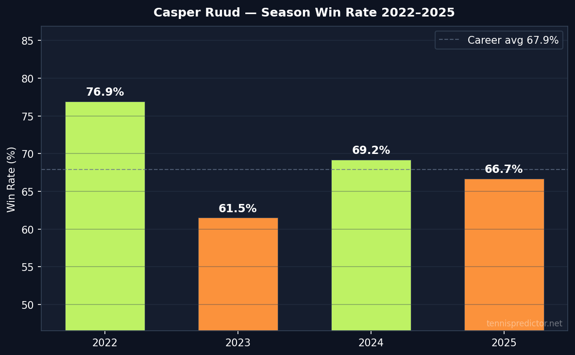 Ruud year-by-year win rate 2022–2025