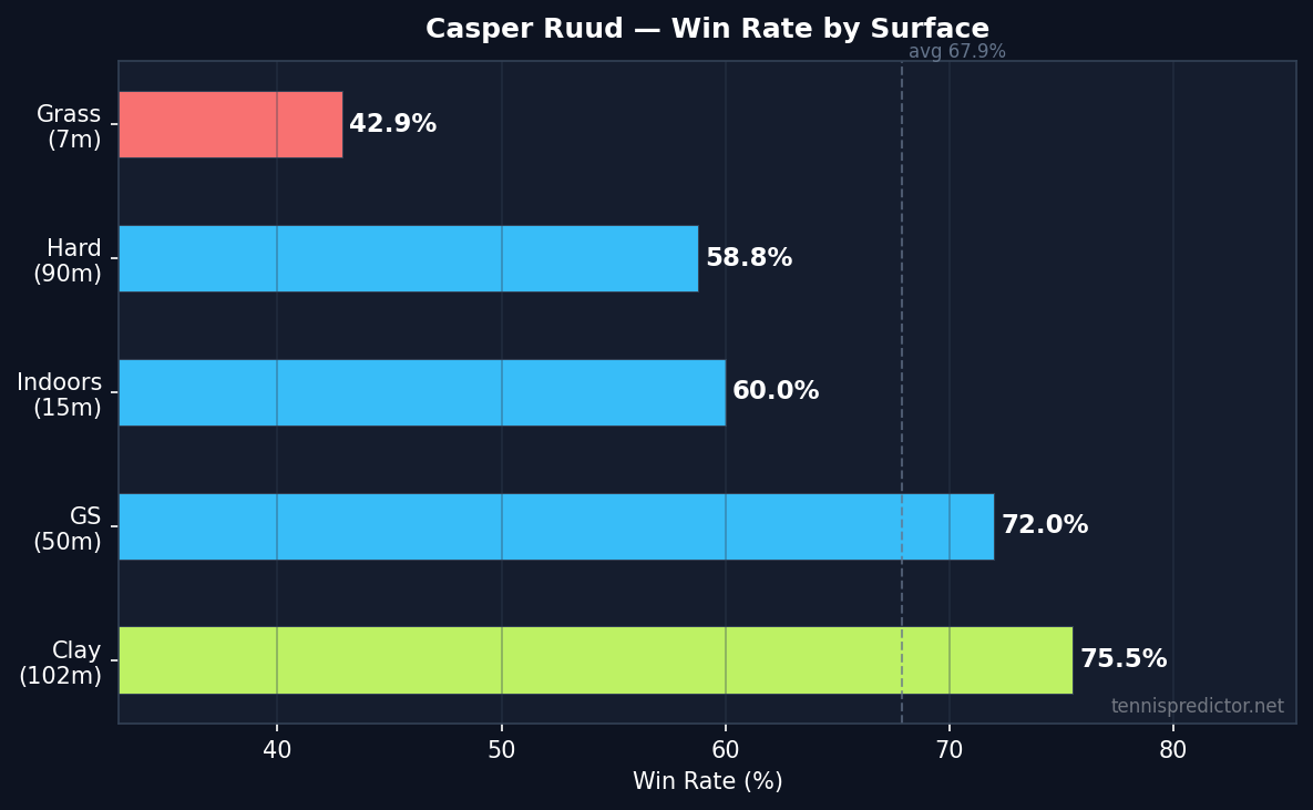 Ruud win rate by surface