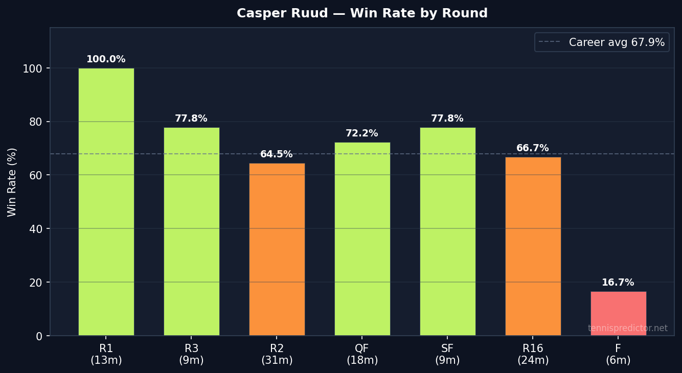 Ruud win rate by round