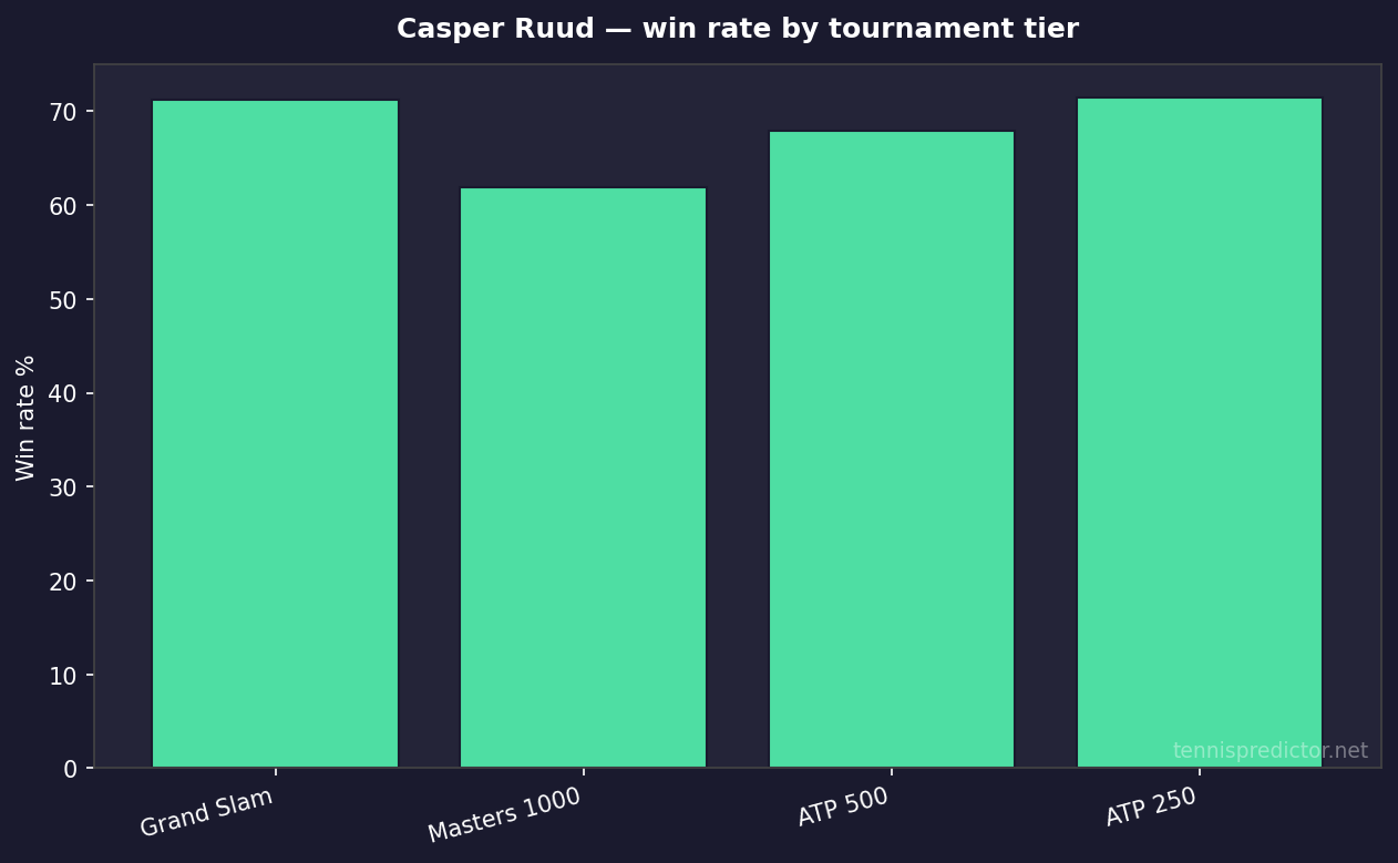 Casper Ruud win rate by tournament tier