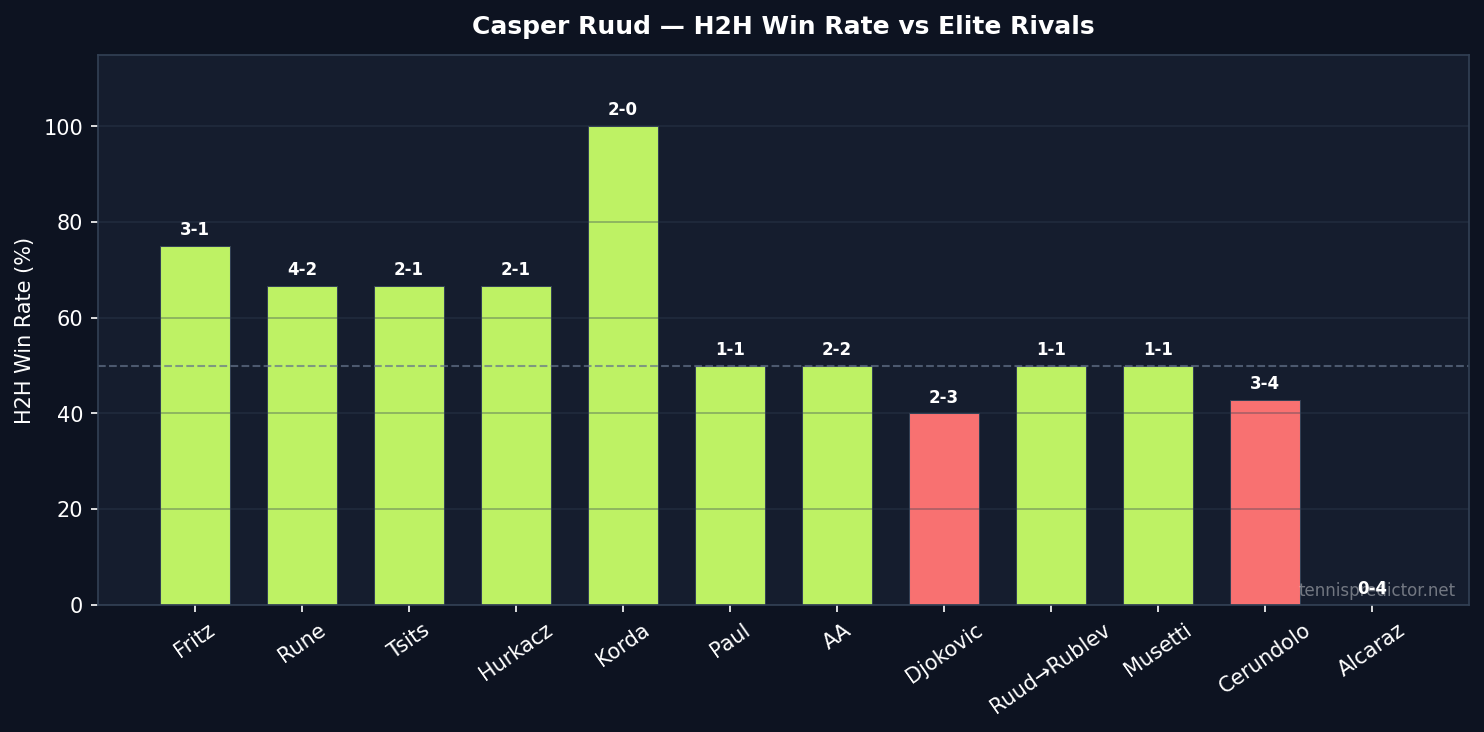 Ruud H2H win rate vs elite rivals