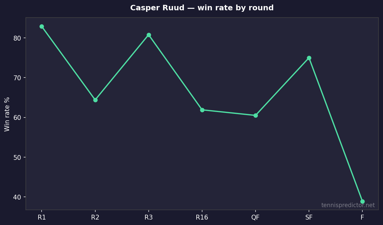 Casper Ruud win rate by round