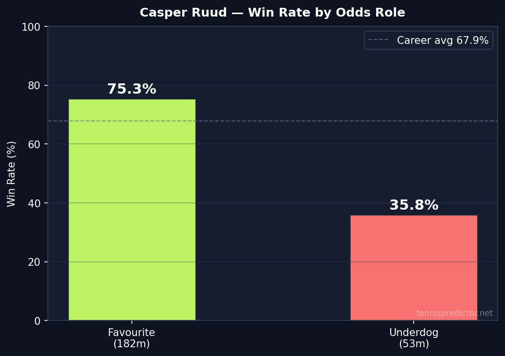 Ruud win rate by odds role