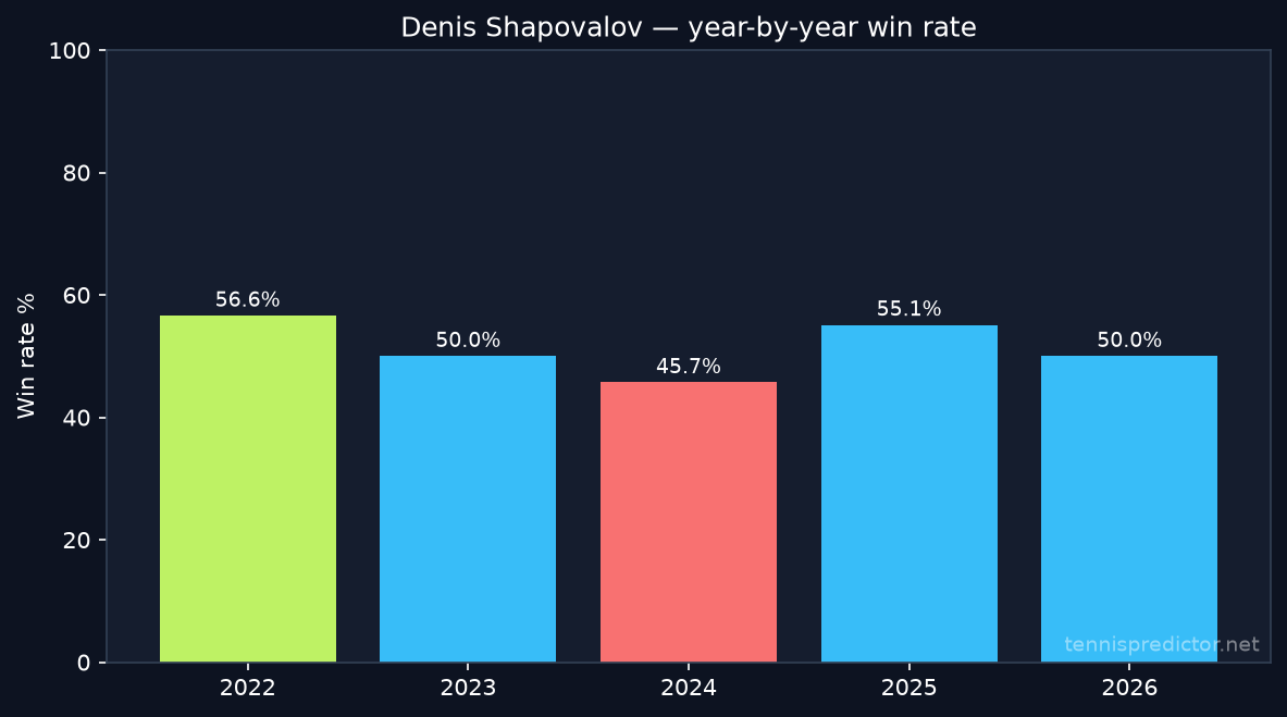 Denis Shapovalov year-by-year win rate