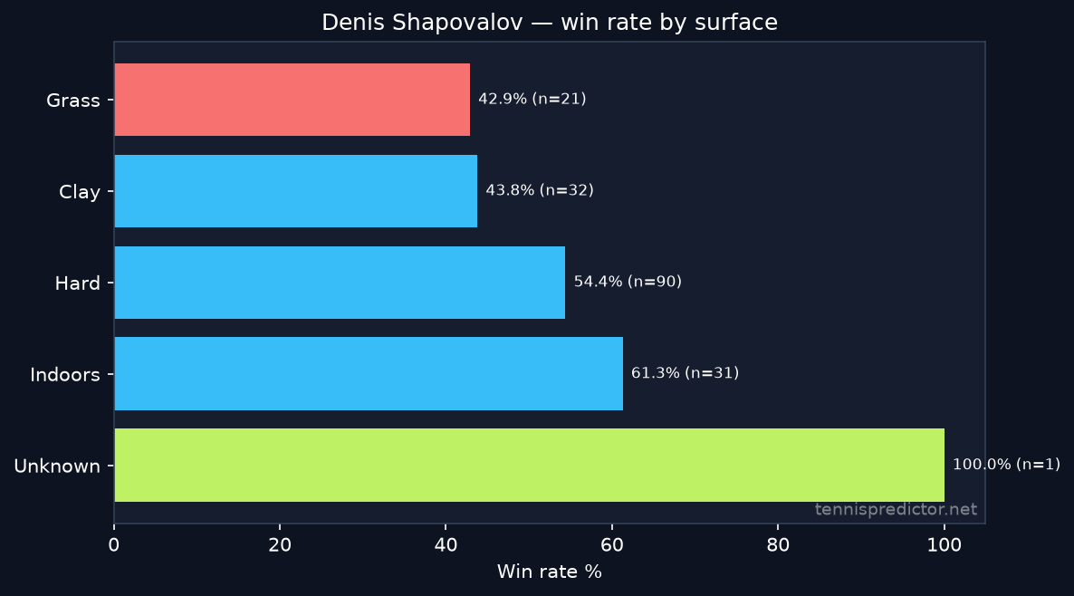 Denis Shapovalov win rate by surface