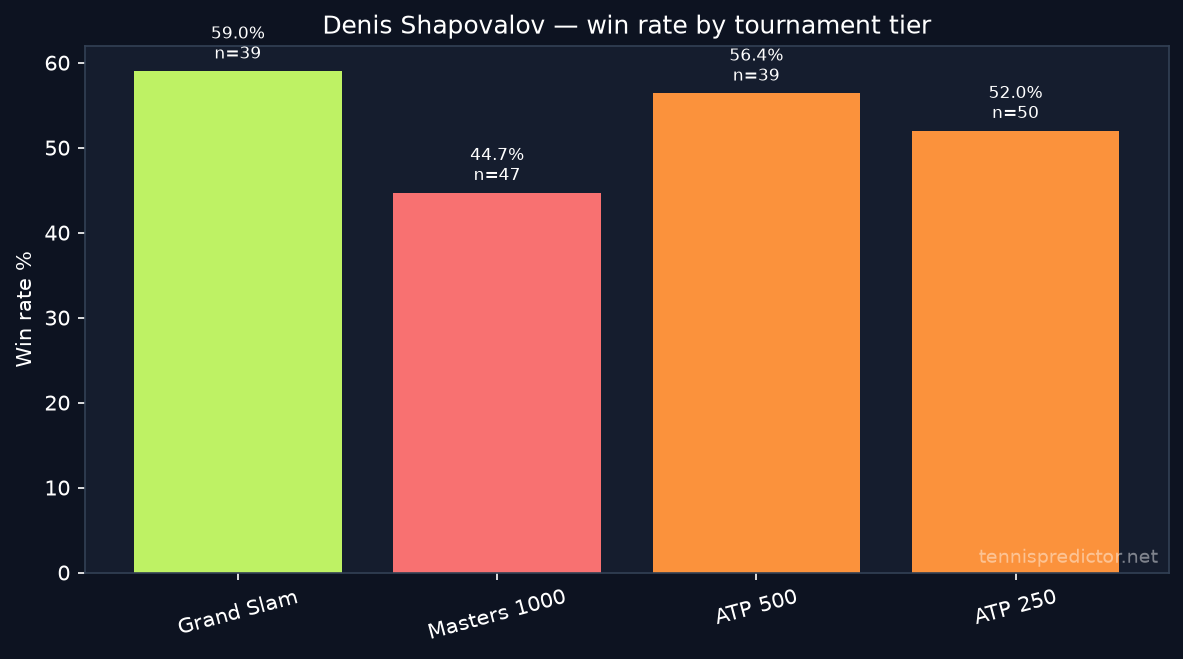 Denis Shapovalov win rate by tournament tier