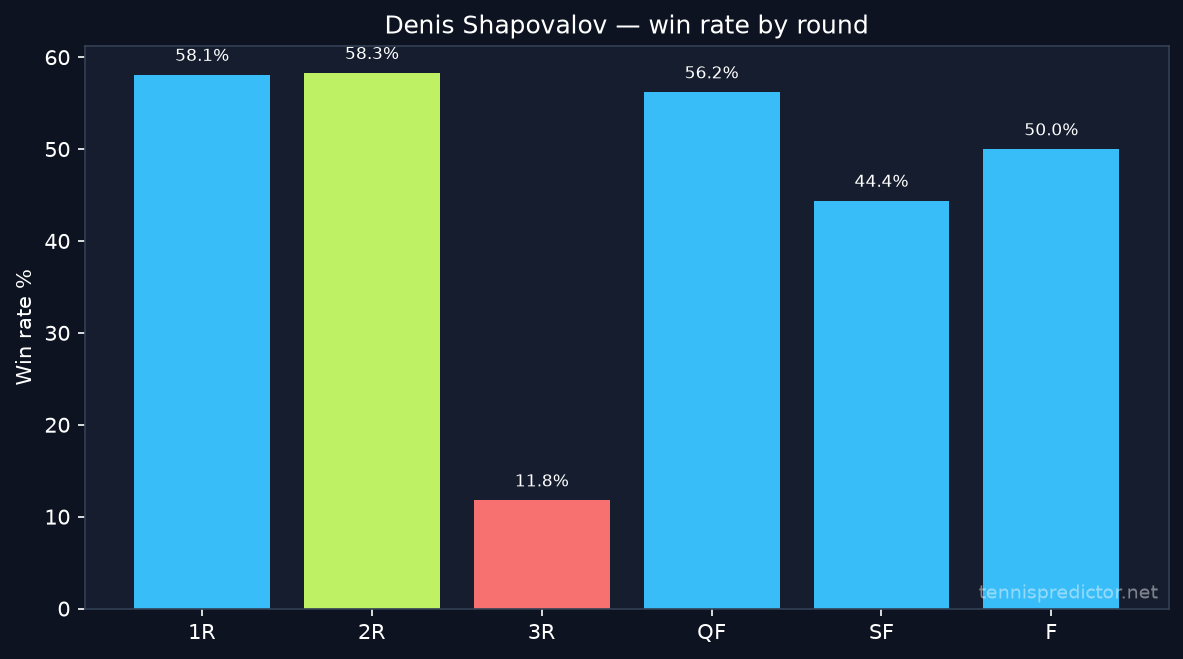 Denis Shapovalov win rate by round