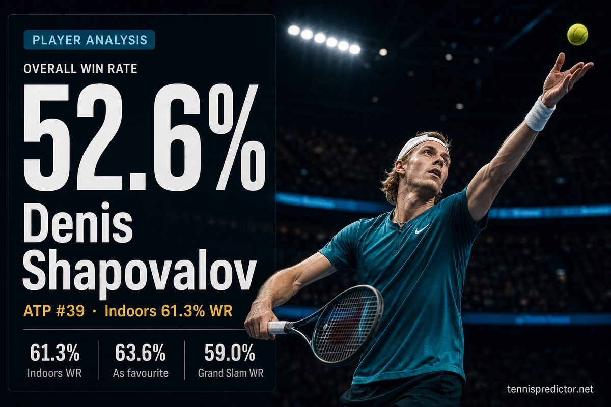 Denis Shapovalov 52.6% win rate — 61.3% Indoors WR, 63.6% As favourite, 59.0% Grand Slam WR — tennispredictor.net