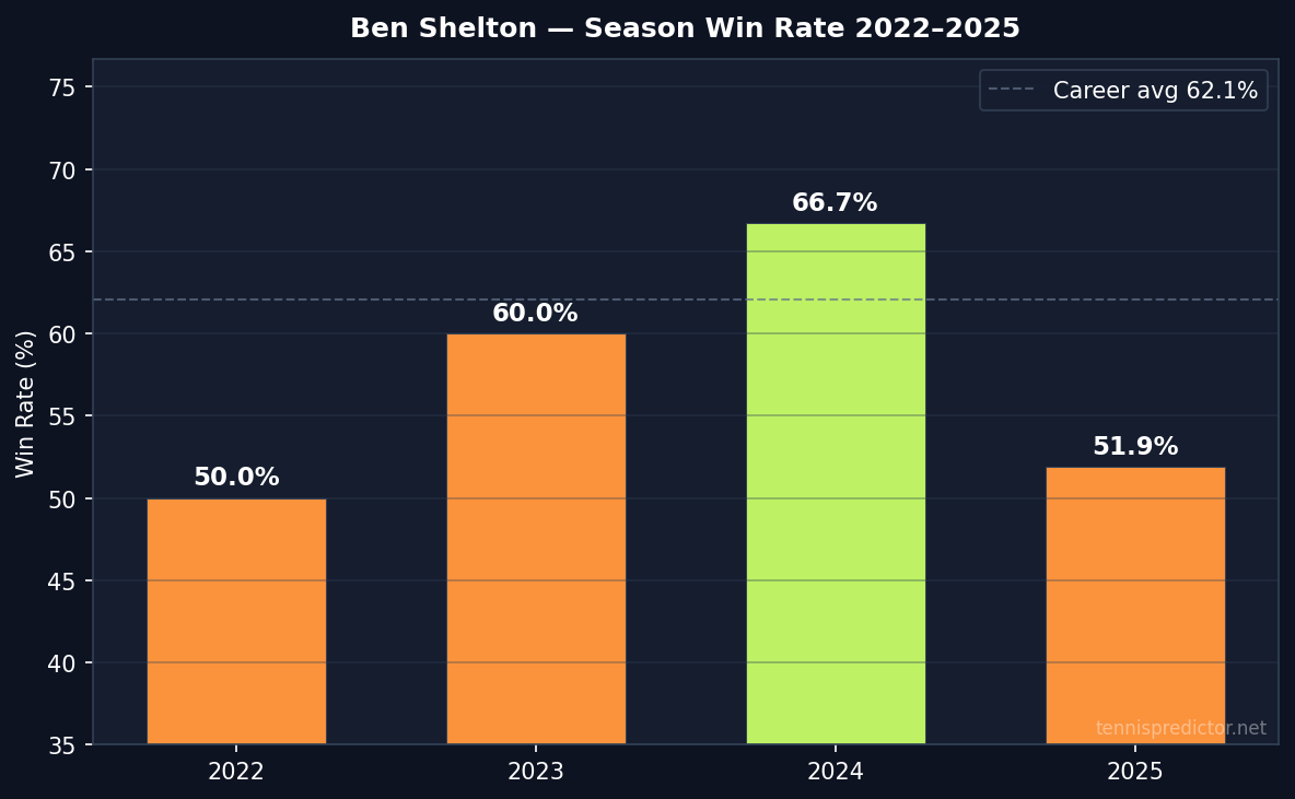 Shelton year-by-year win rate 2022–2025