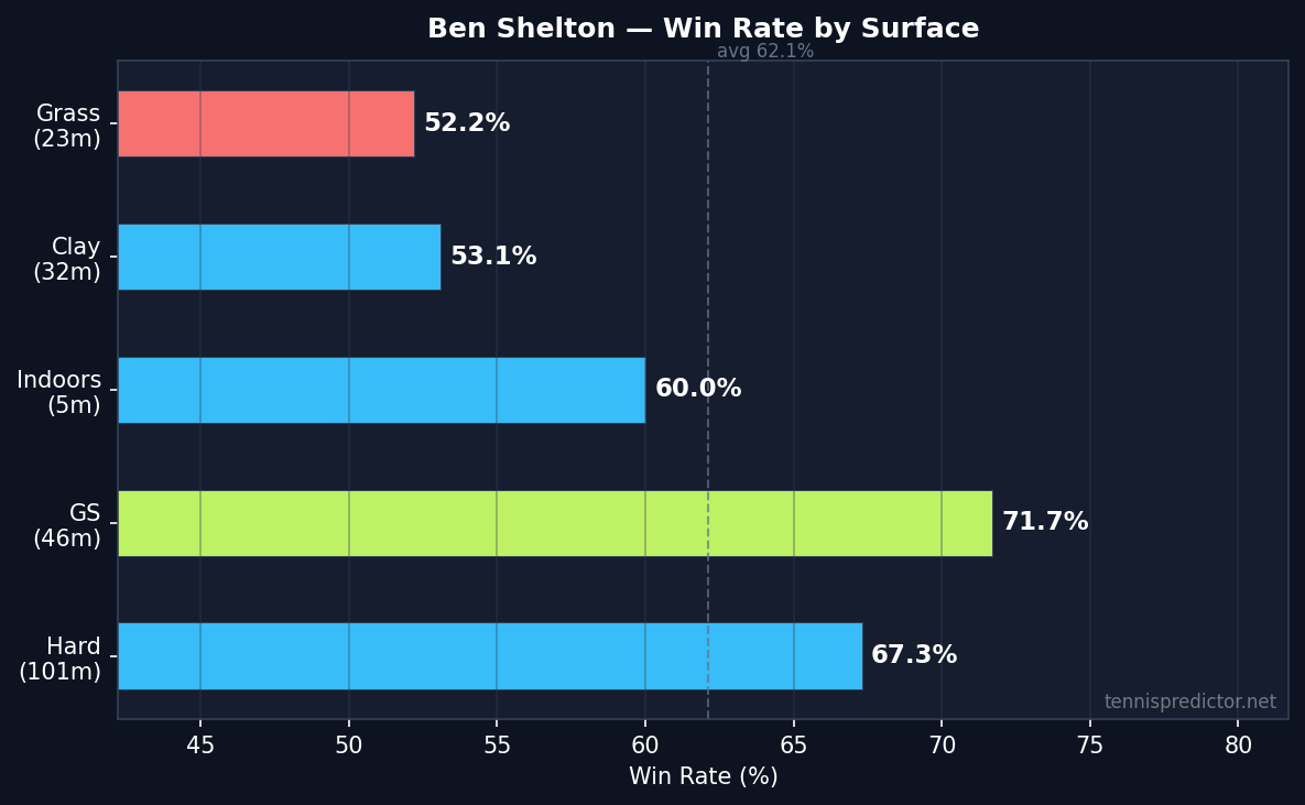 Shelton win rate by surface