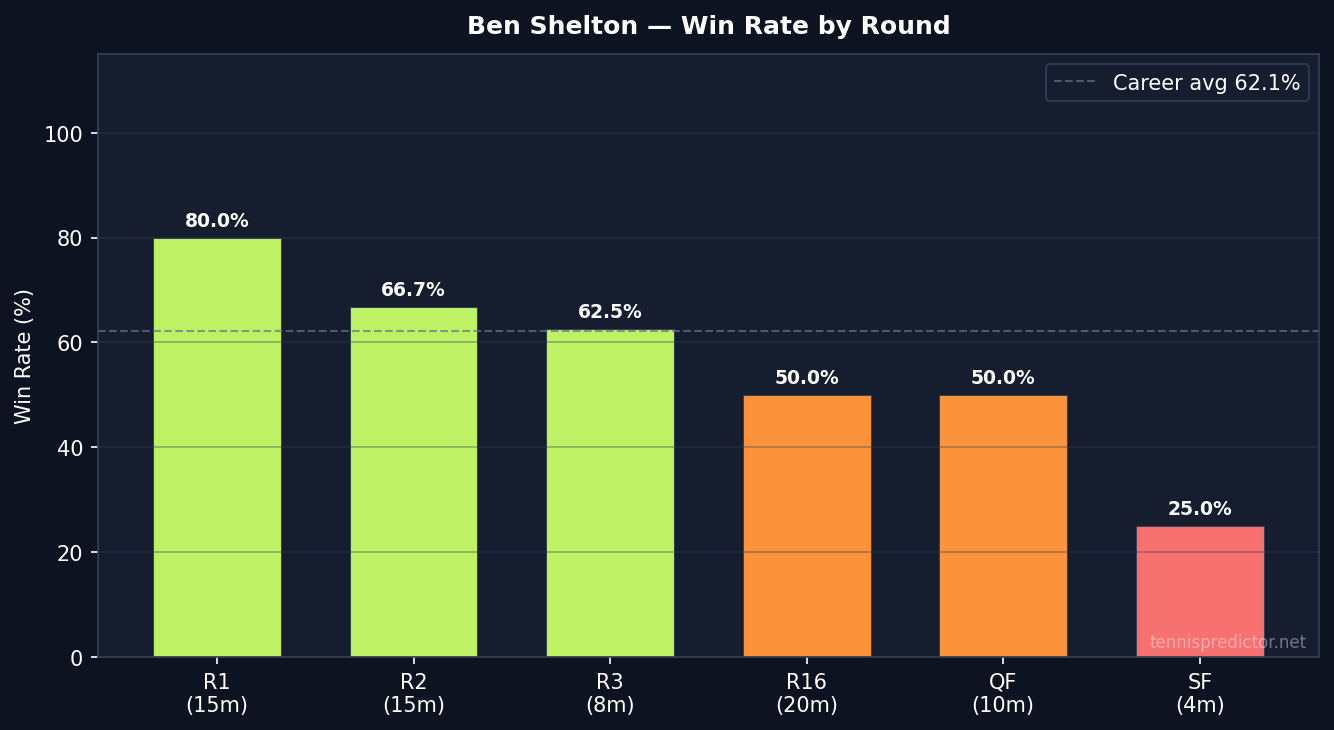 Shelton win rate by round