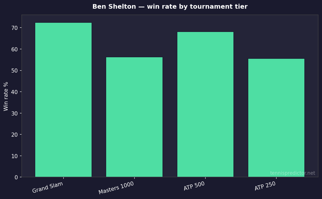 Ben Shelton win rate by tournament tier