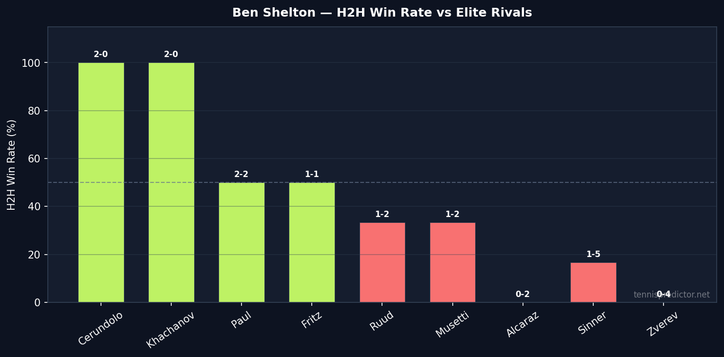 Shelton H2H win rate vs elite rivals