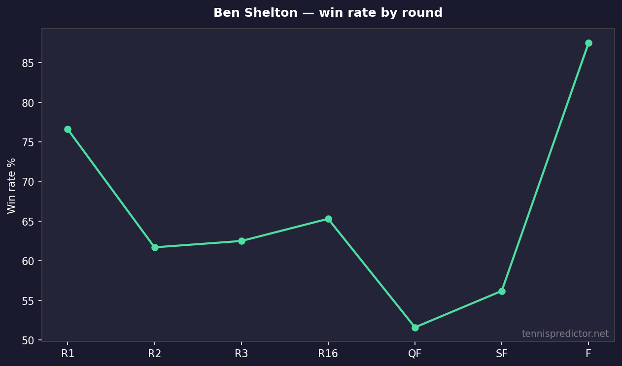 Ben Shelton win rate by round