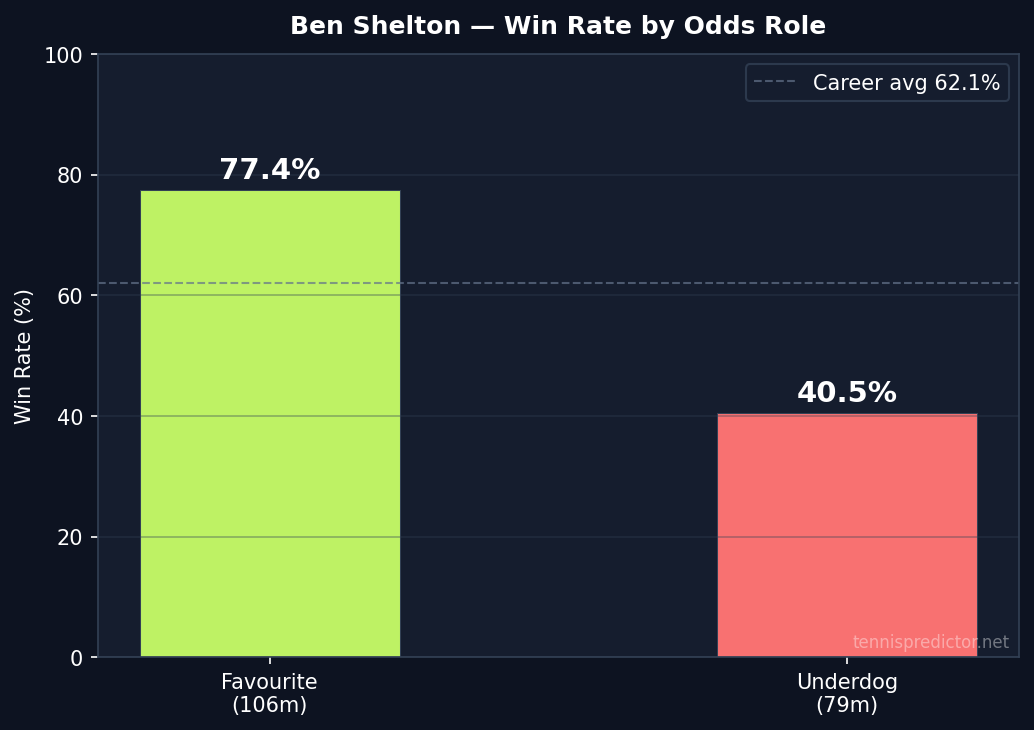 Shelton win rate by odds role