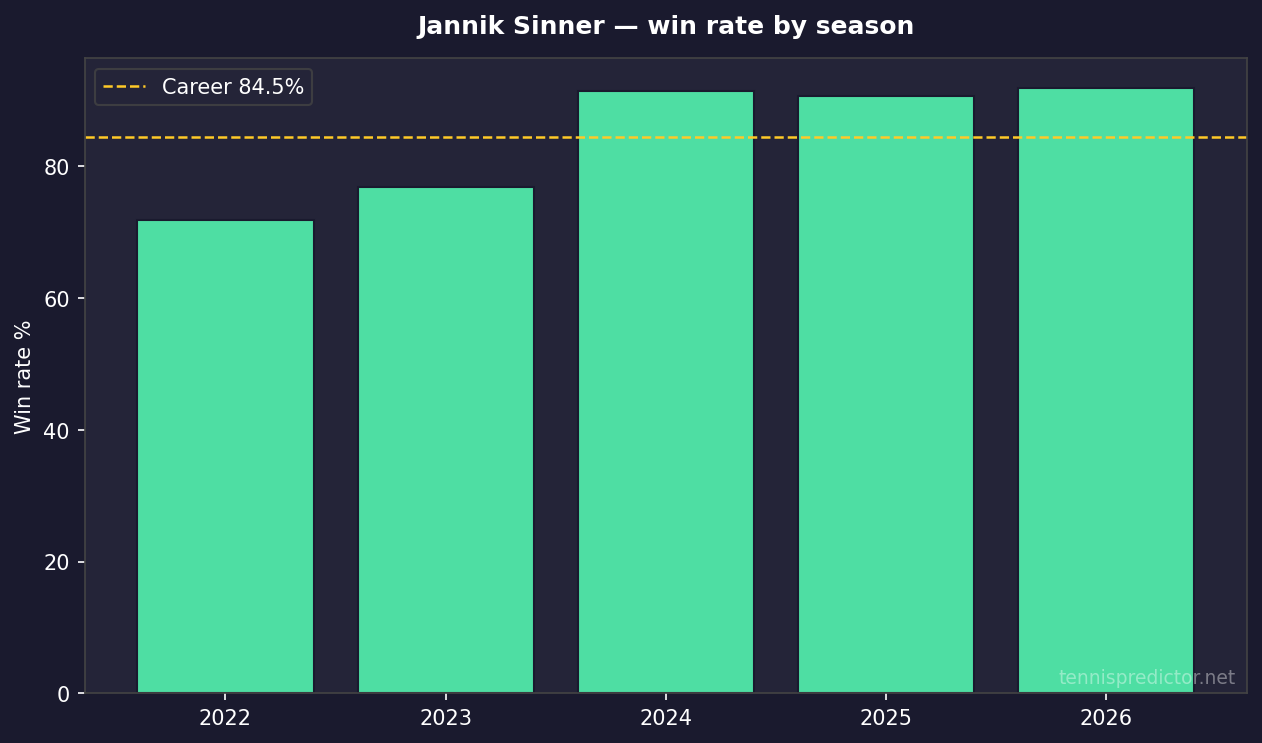 Jannik Sinner year-by-year win rate
