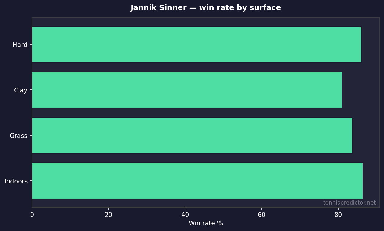 Jannik Sinner win rate by surface