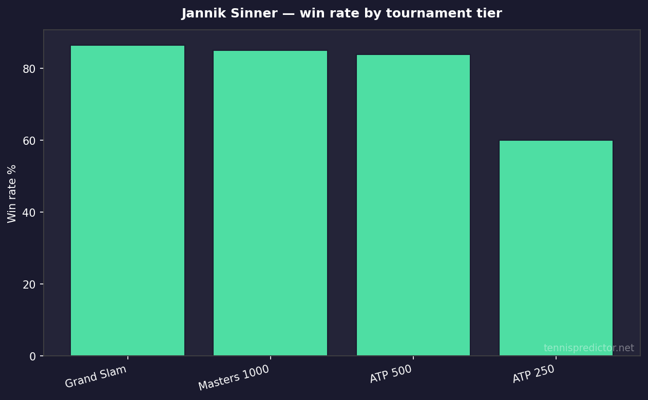 Jannik Sinner win rate by tournament tier