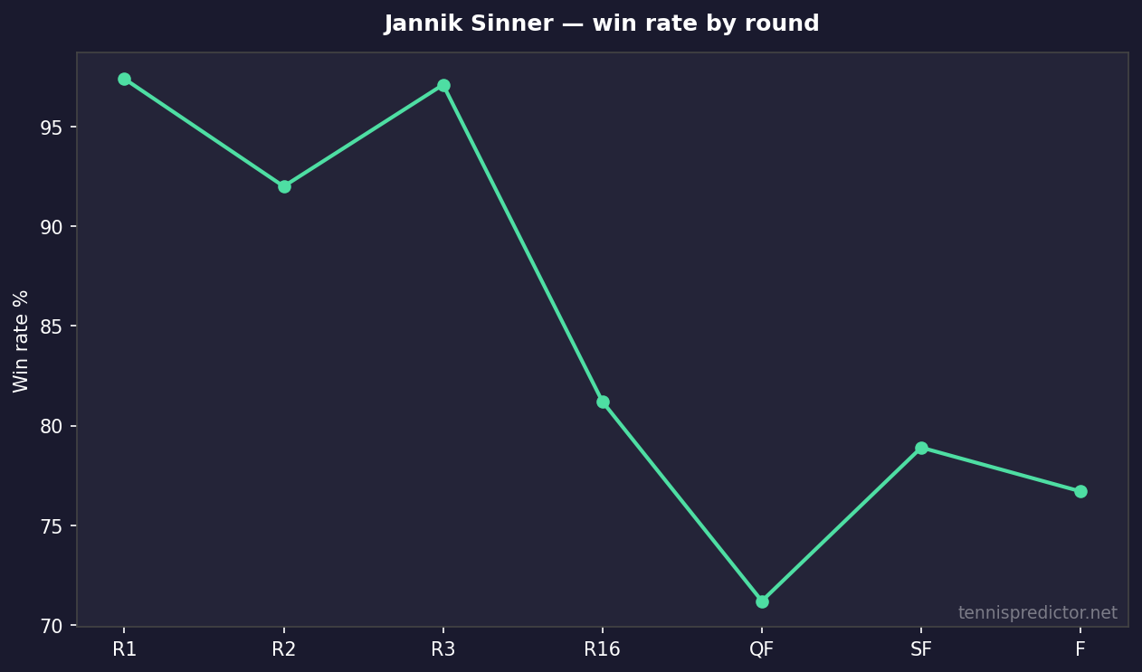 Jannik Sinner win rate by round