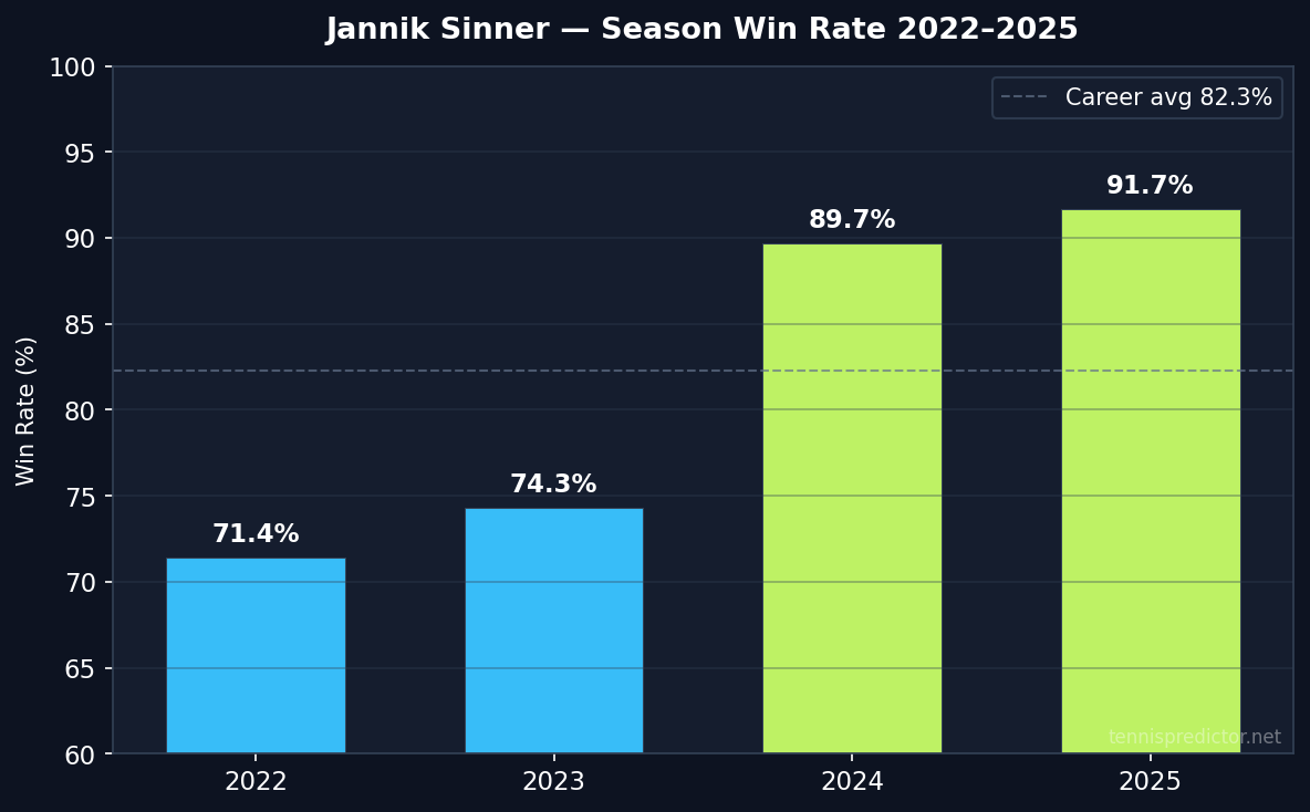 Sinner year-by-year win rate 2022–2025